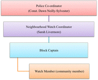 Neighbourhood Watch hierarchy 2015