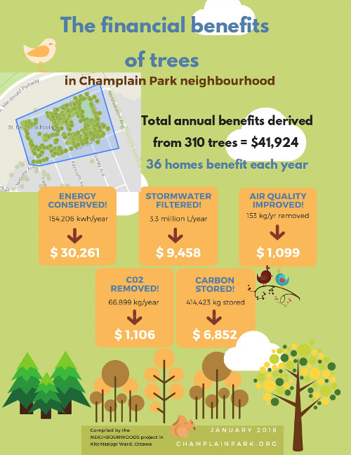 [Financial Benefits of Trees Poster]